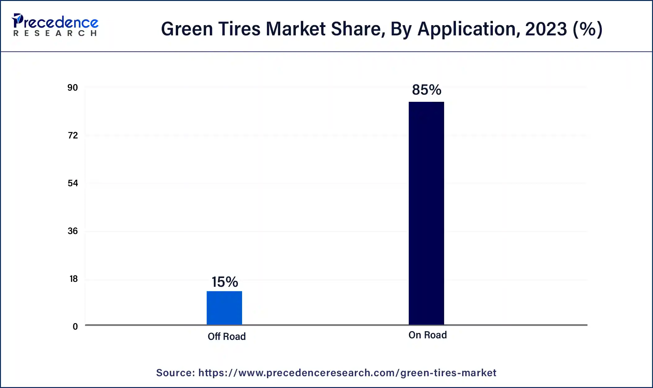 Green Tires Market Share, By Application, 2023 (%)