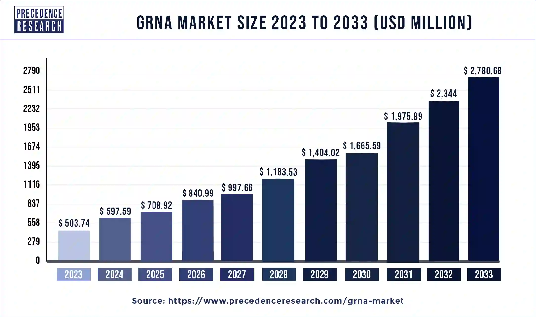 gRNA Market Size 2024 to 2033