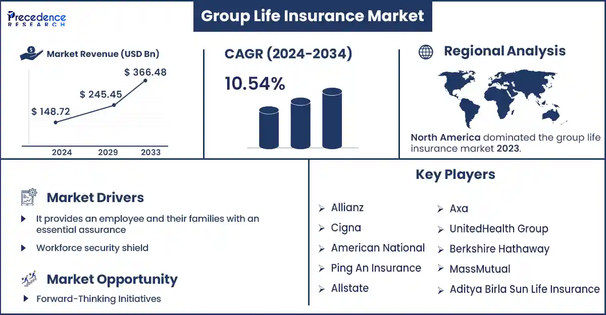 Group Life Insurance Market Statistics