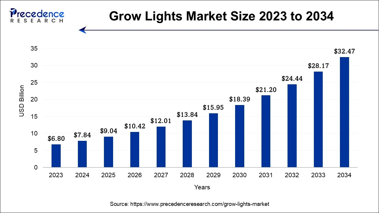 Grow Lights Market Size 2024 To 2034