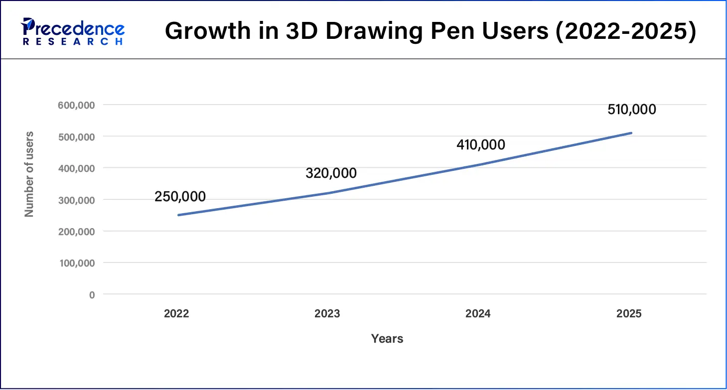 Growth in 3D Drawing Pen Users (2022-2025)