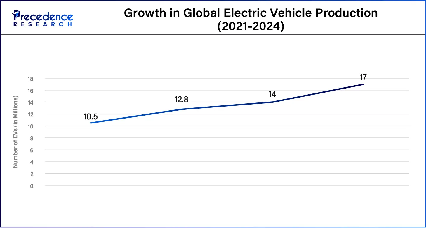 Growth in Global Electric Vehicle Production (2021-2024)