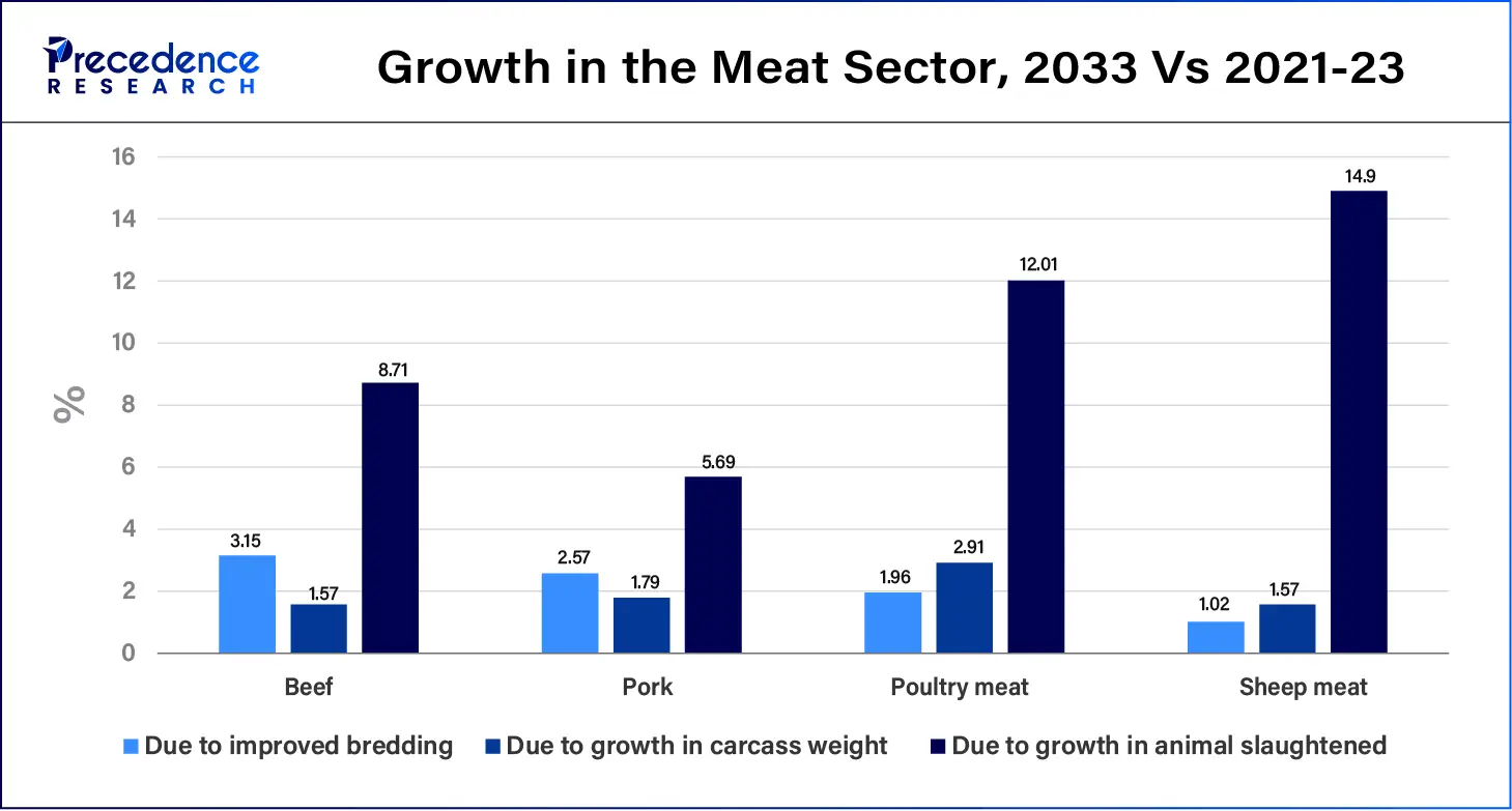 Growth In Meat Sector, 2033 Vs 2021-23