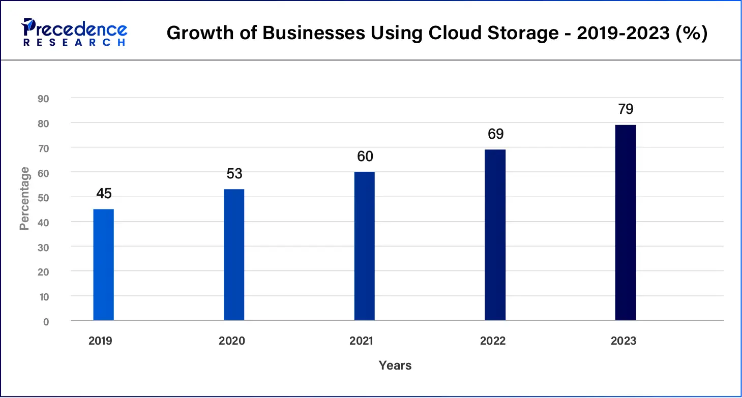 Growth of Businesses Using Cloud Storage - 2019-2023 (%)