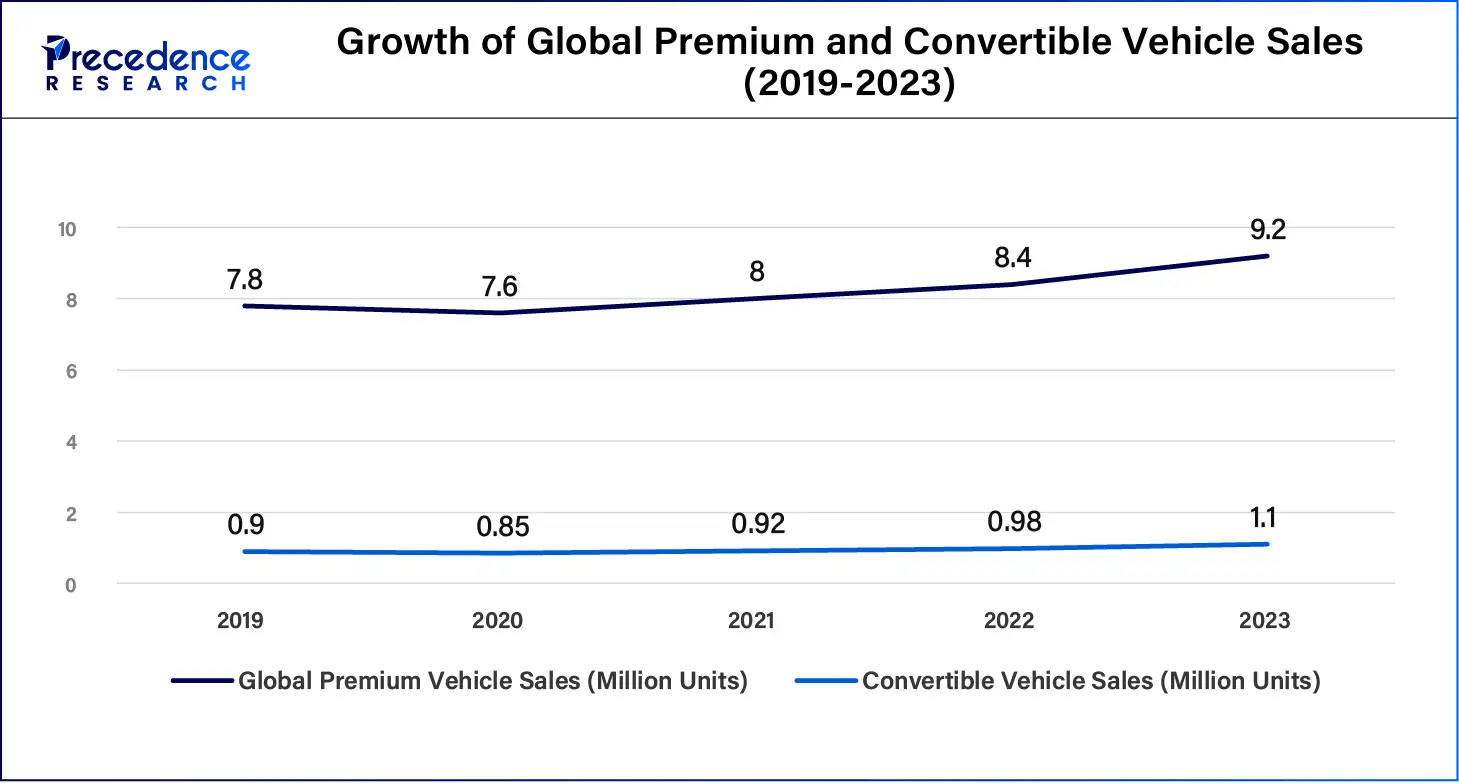 Growth of Global Premium and Convertible Vehicle Sales (2019-2023)