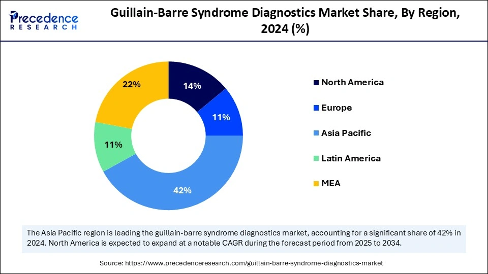 Guillain Barre Syndrome Diagnostics Market Share, By Region, 2024 (%)