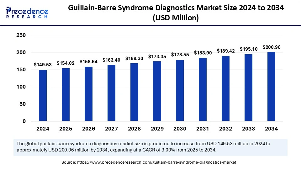 Guillain Barre Syndrome Diagnostics Market Size 2025 to 2034