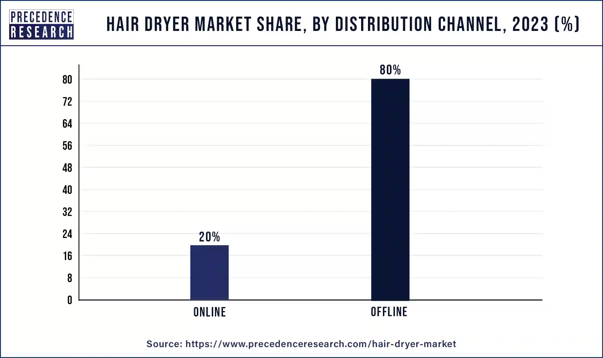 Hair Dryer Market Share, By Distribution Channel, 2023 (%)