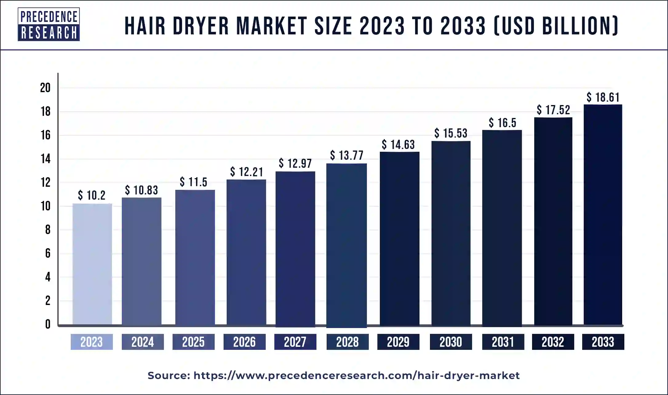 Hair Dryer Market Size 2024 to 2033
