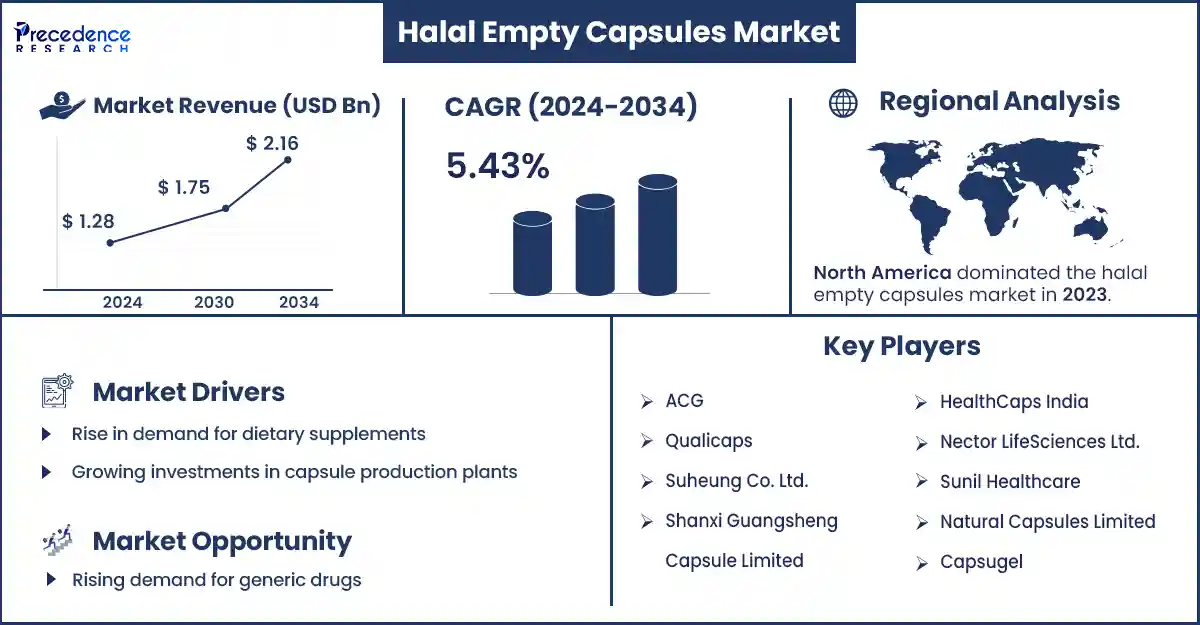 Halal Empty Capsules Market Statistics