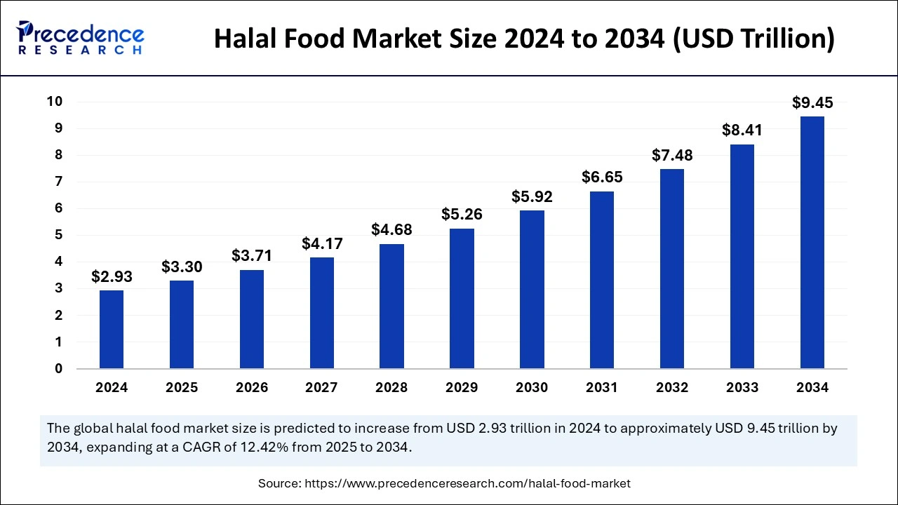 Halal Food Market Size 2025 to 2034