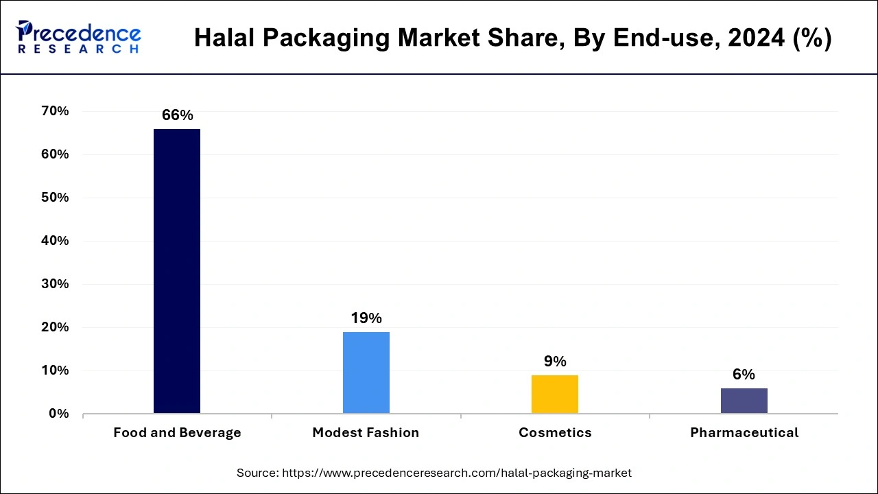 Halal Packaging Market Share, By End-use, 2024 (%)