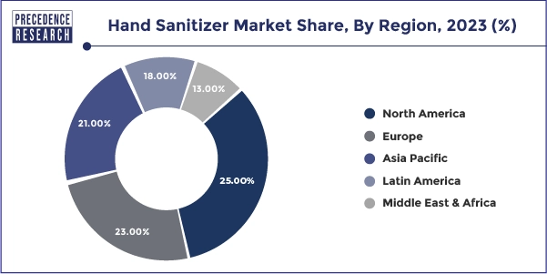 Hand Sanitizer Market Share, By Region, 2023 (%)