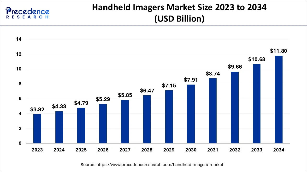 Handheld Imagers Market Size 2024 to 2034