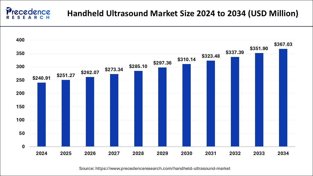 Handheld Ultrasound Market Size 2025 To 2034