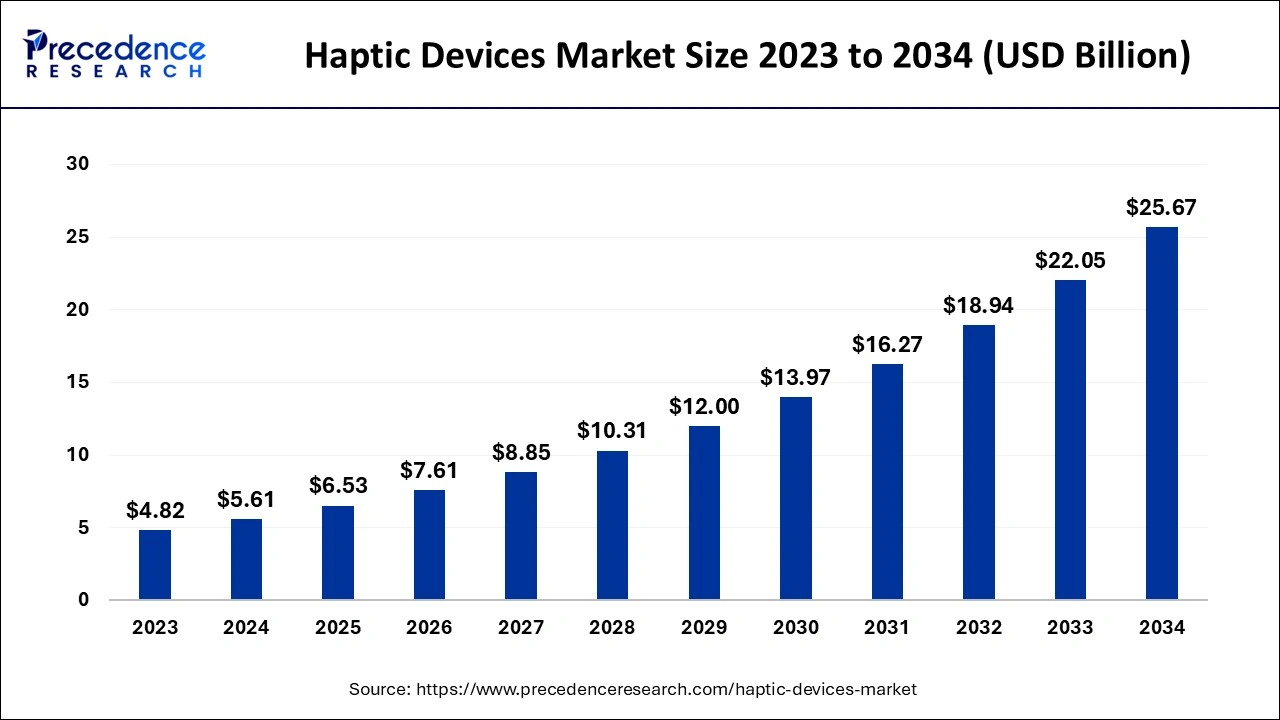 Haptic Devices Market Size 2024 to 2034