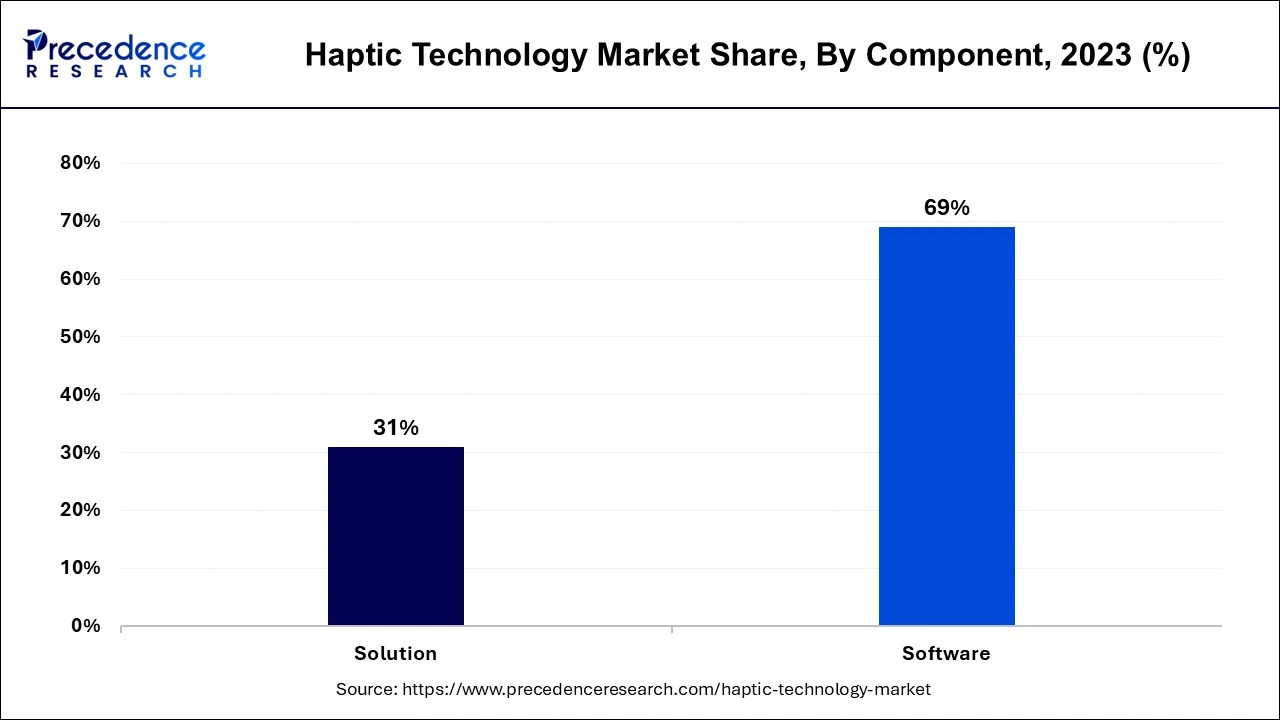 Haptic Technology Market Share, By Component, 2023 (%)