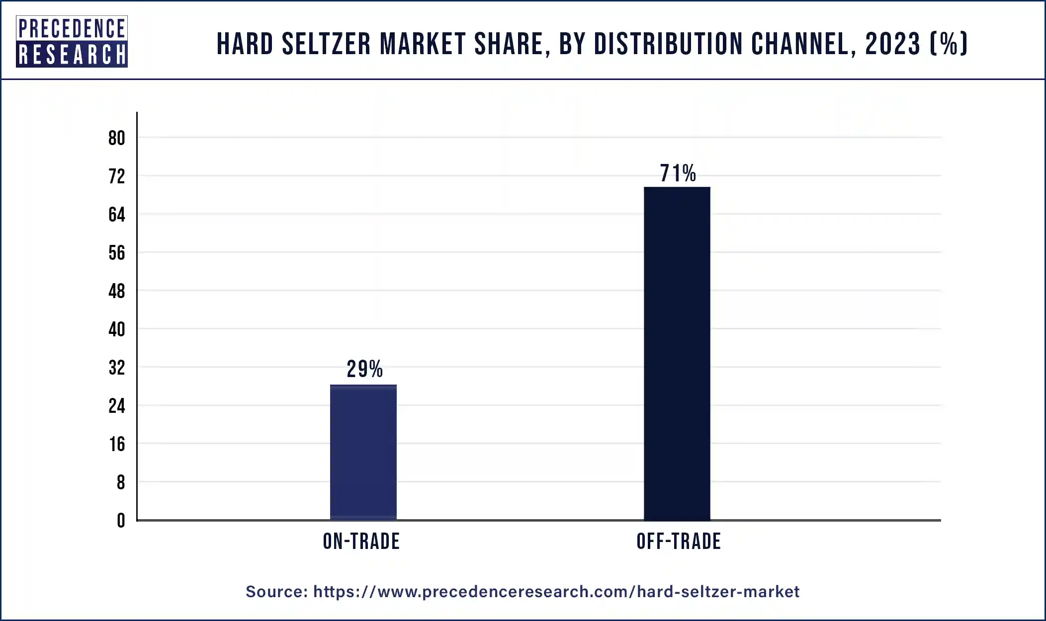 Hard Seltzer Market Share, By Distribution Channel, 2023 (%)