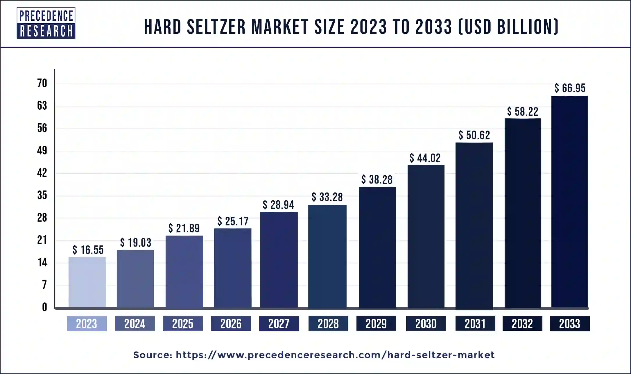 Hard Seltzer Market Size 2024 to 2033