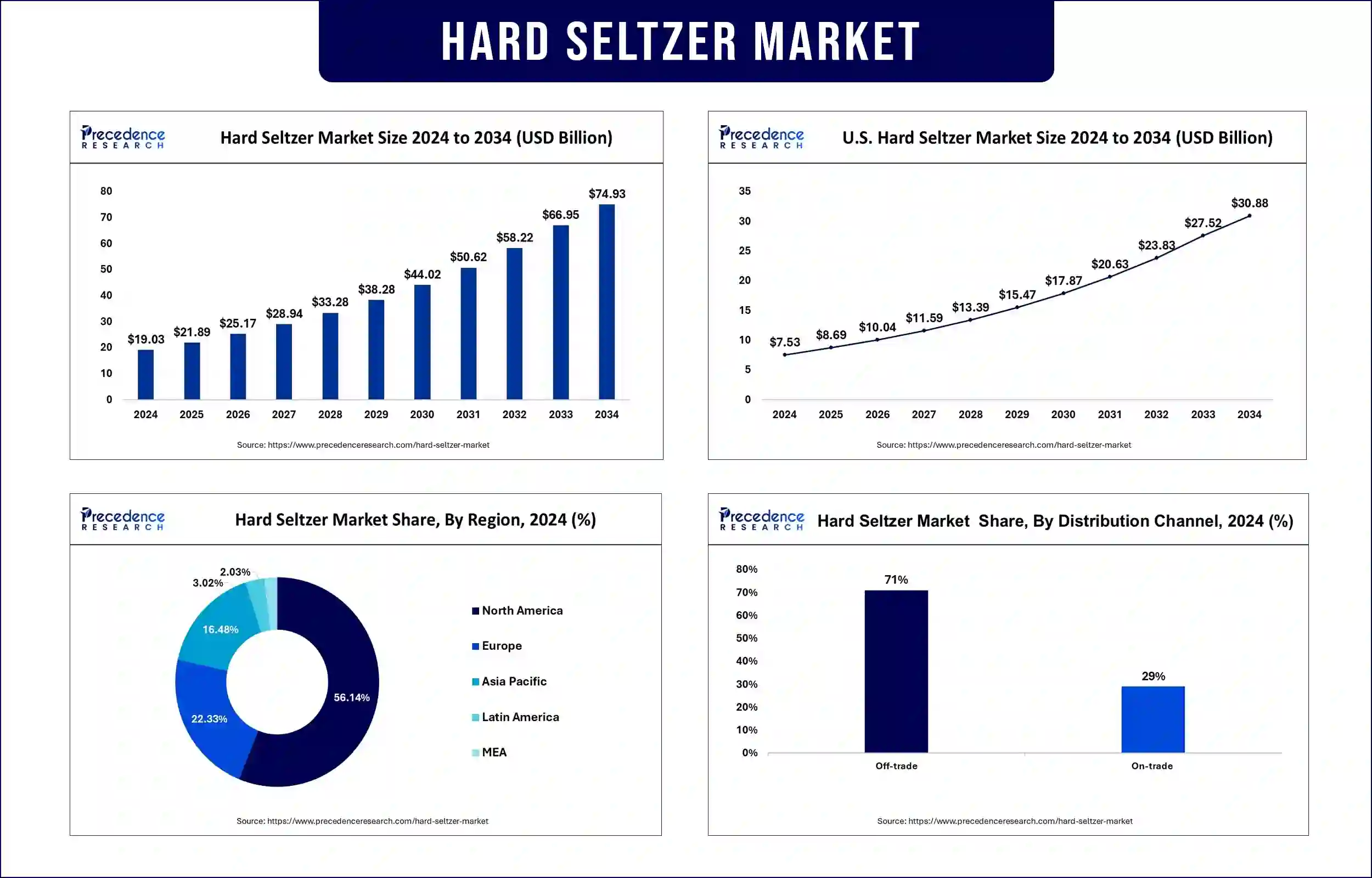 Hard Seltzer Market Statistics