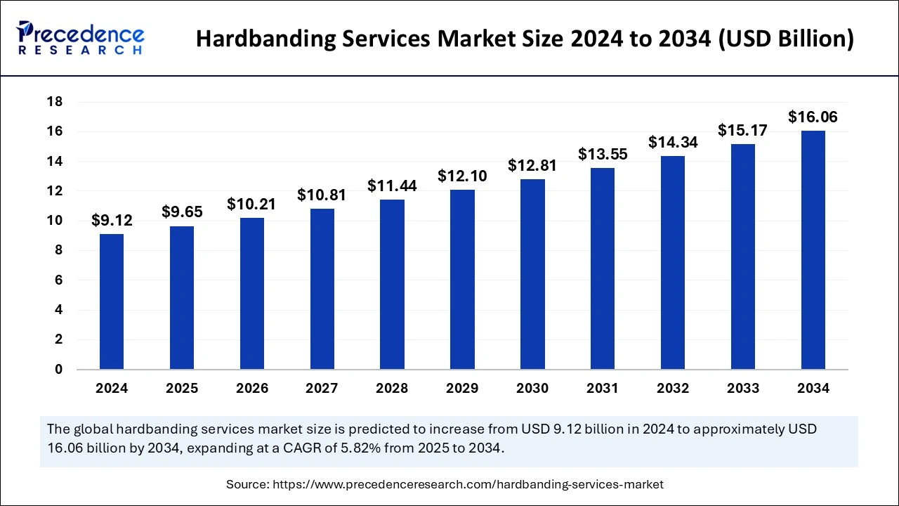 Hardbanding Services Market Size 2025 to 2034