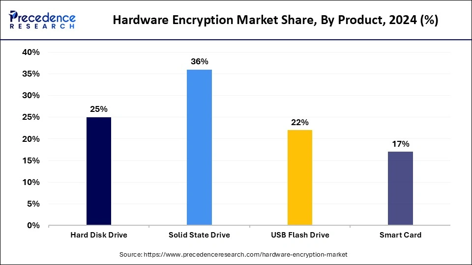 Hardware Encryption Market Share, By Product, 2024 (%)