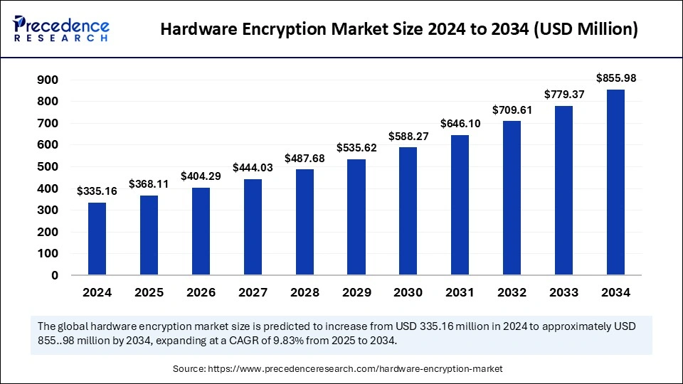 Hardware Encryption Market Size 2025 to 2034