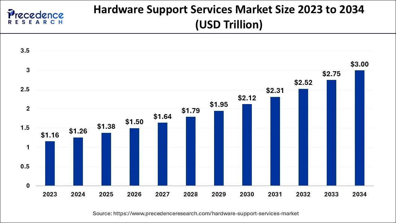 Hardware Support Services Market Size 2024 To 2034