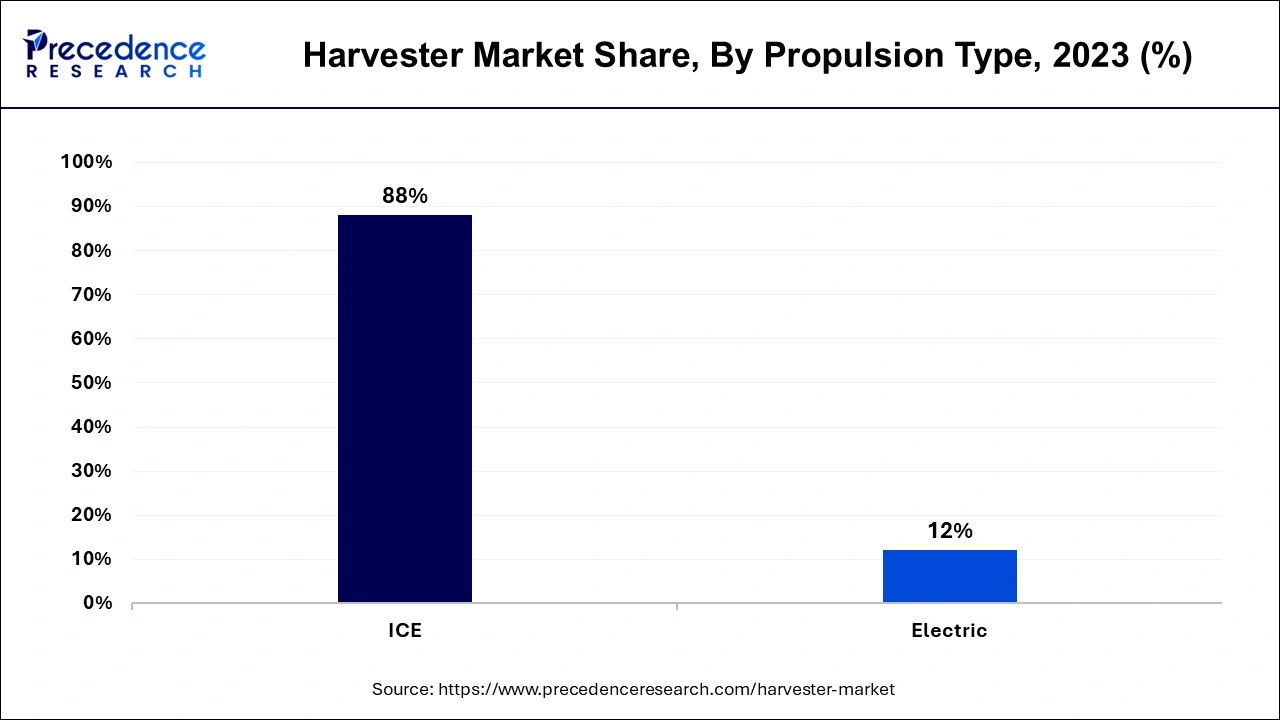 Harvester Market Share, By Propulsion Type, 2023 (%)