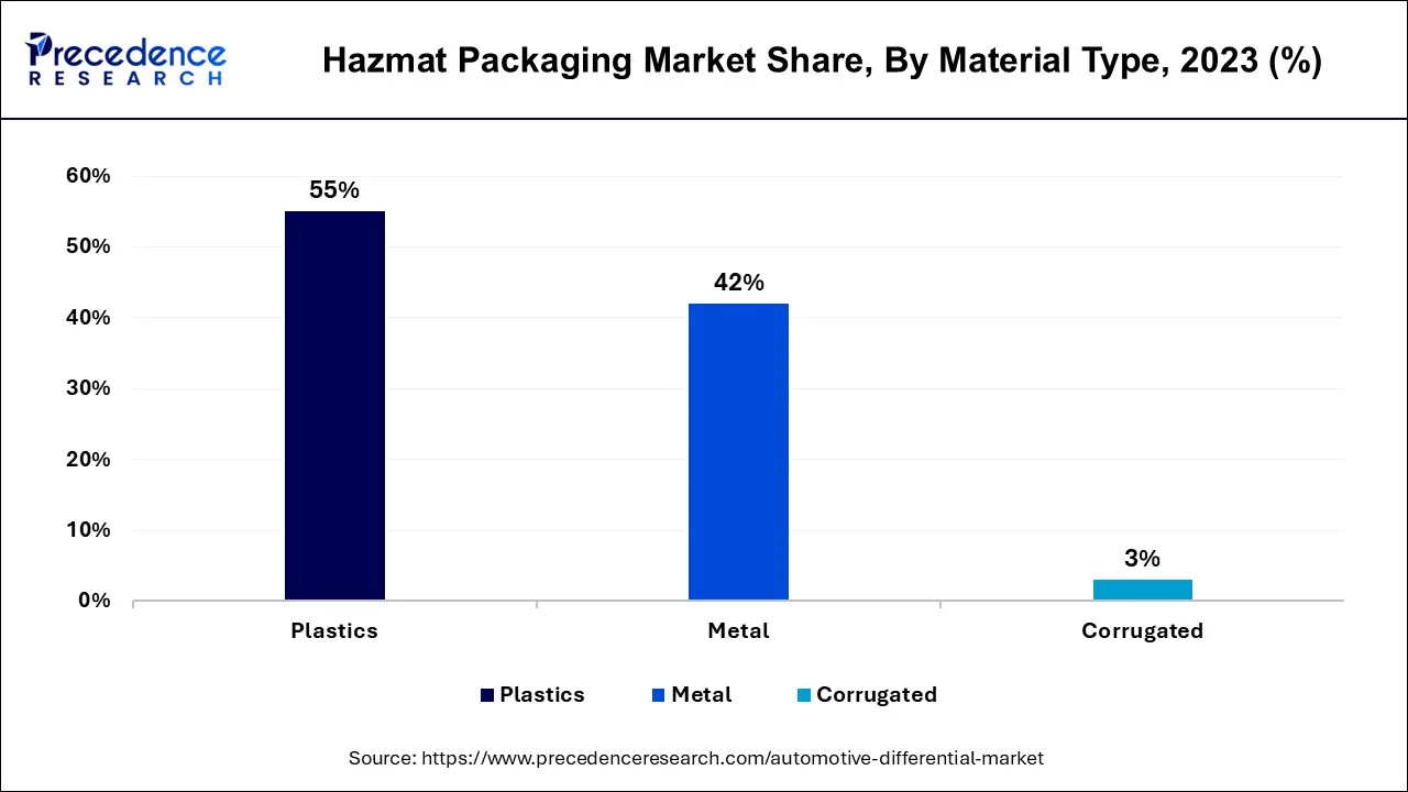 Hazmat Packaging Market Share, By Material Type, 2023 (%)