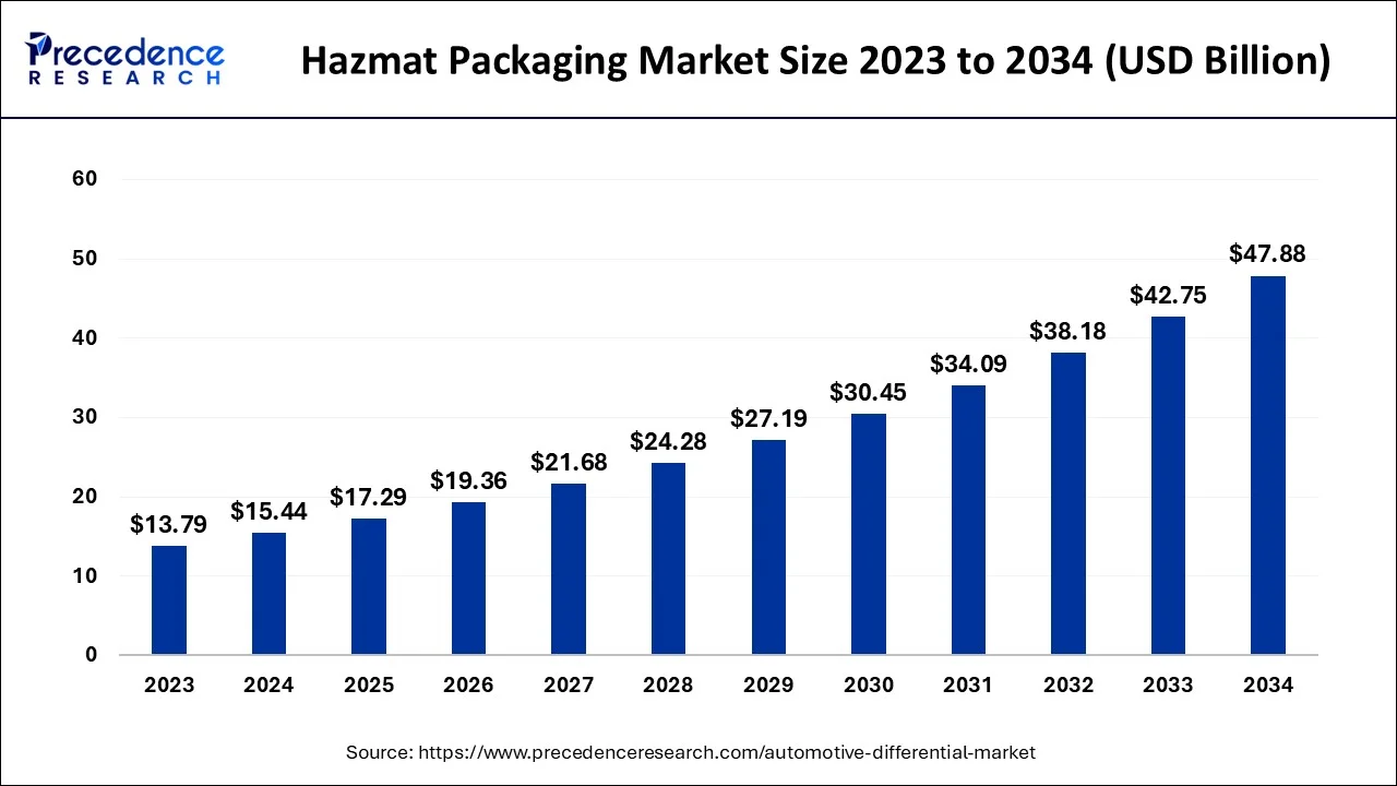 Hazmat Packaging Market Size 2024 To 2034