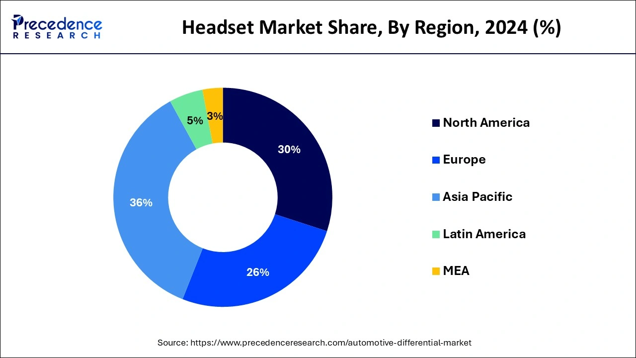 Headset Market Share, By Region, 2024 (%)