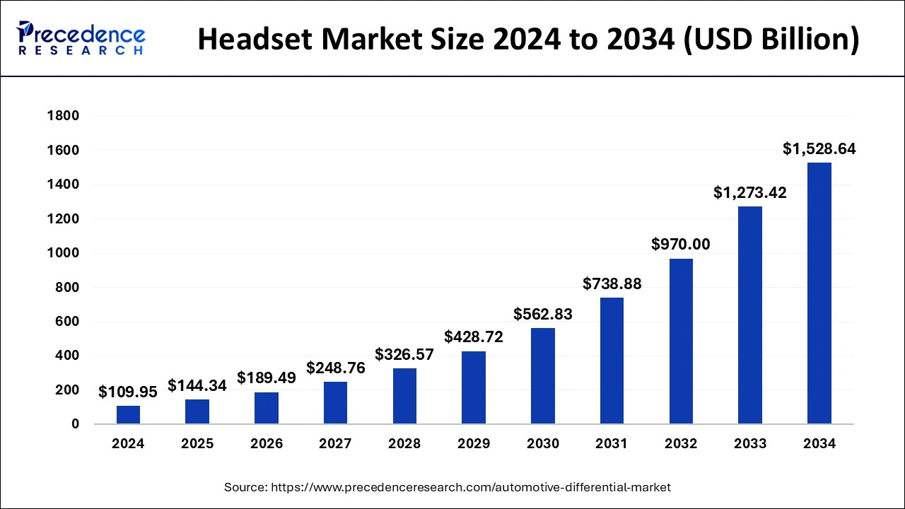 Headset Market Size 2025 to 2034