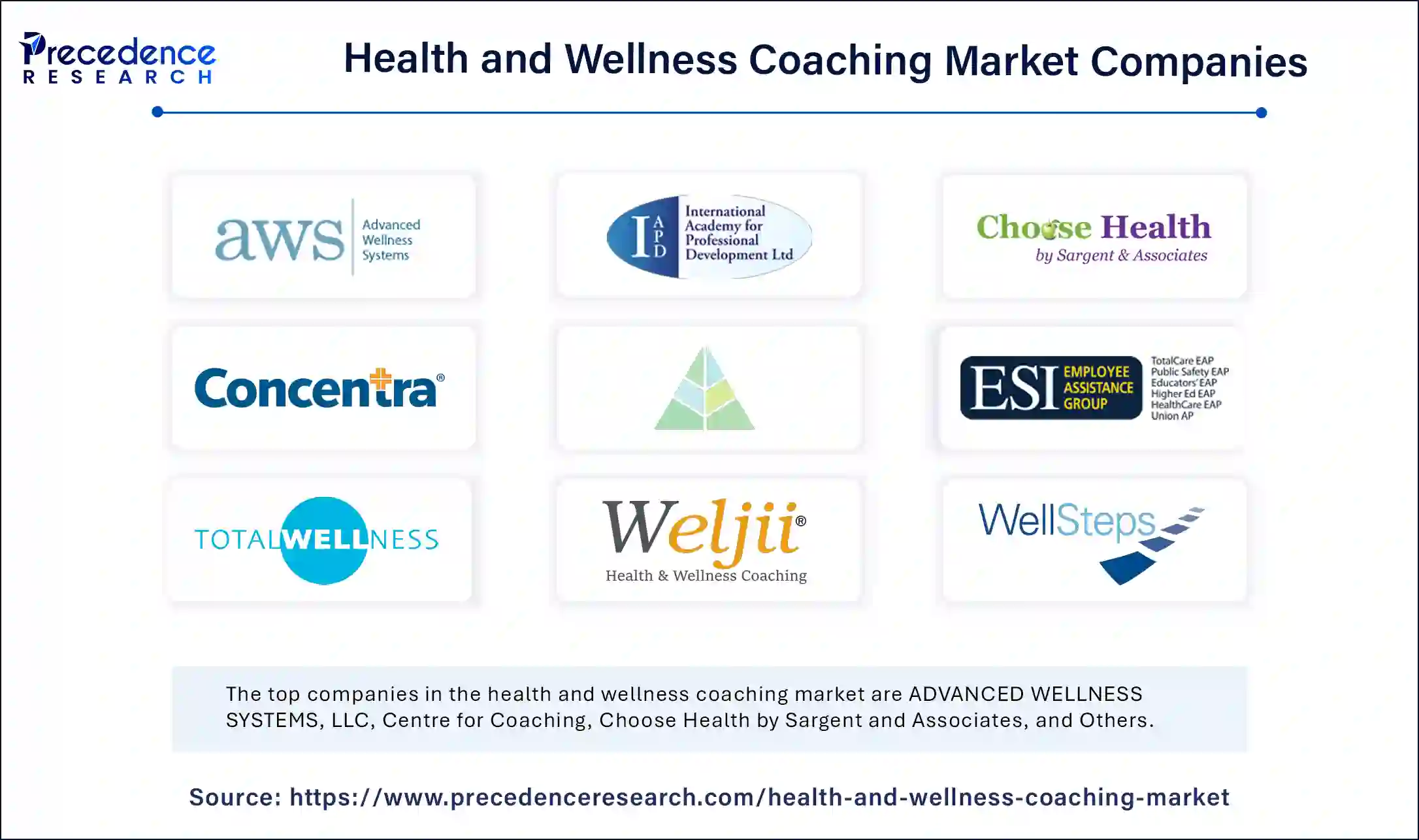 Health and Wellness Coaching Market Companies