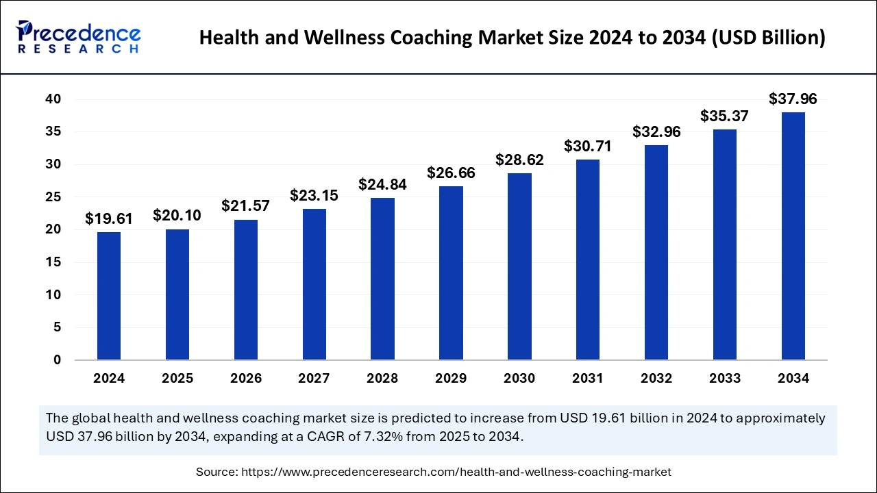 Health and Wellness Coaching Market Size 2025 to 2034