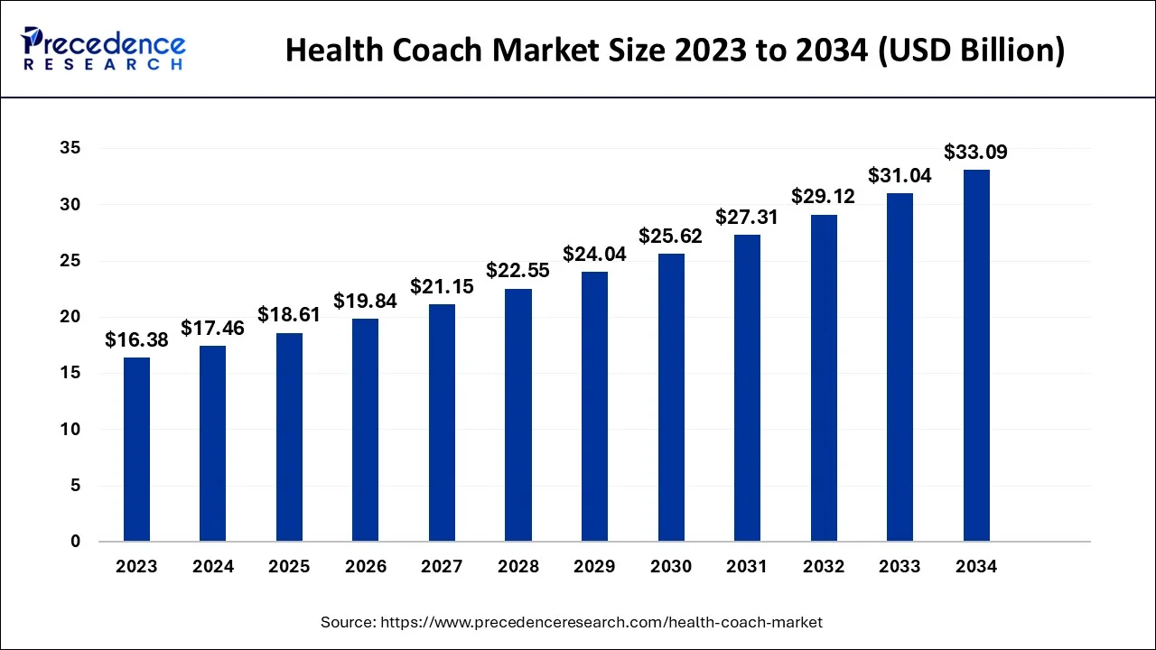 Health Coach Market Size 2024 To 2034