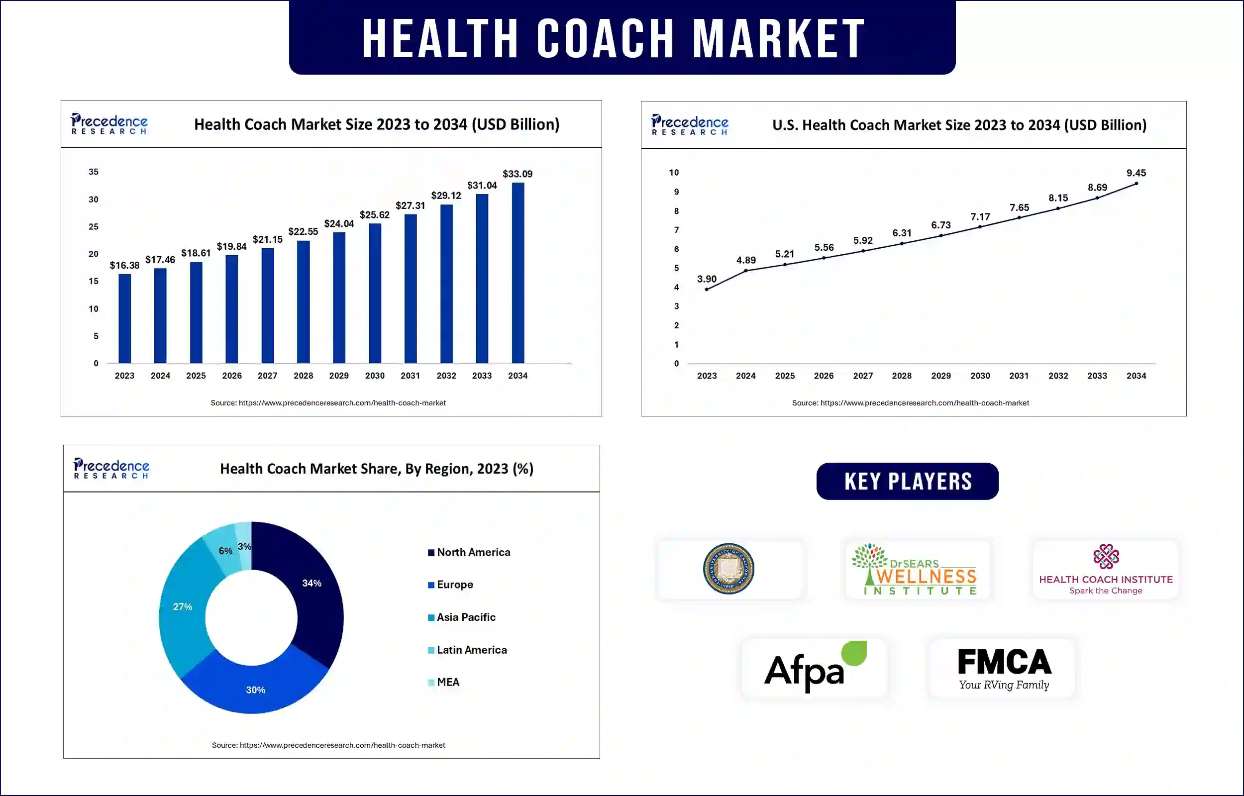 Health Coach Market Statistics