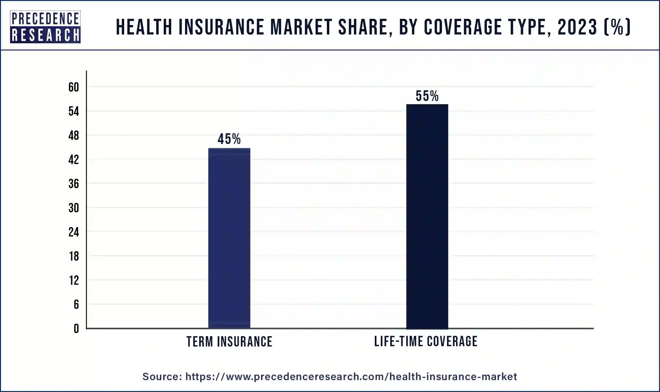 Health Insurance Market Share, By Coverage Type, 2023 (%)