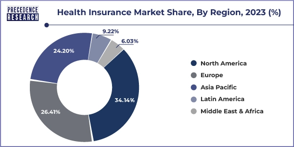 Health Insurance Market Share, By Region, 2023 (%)