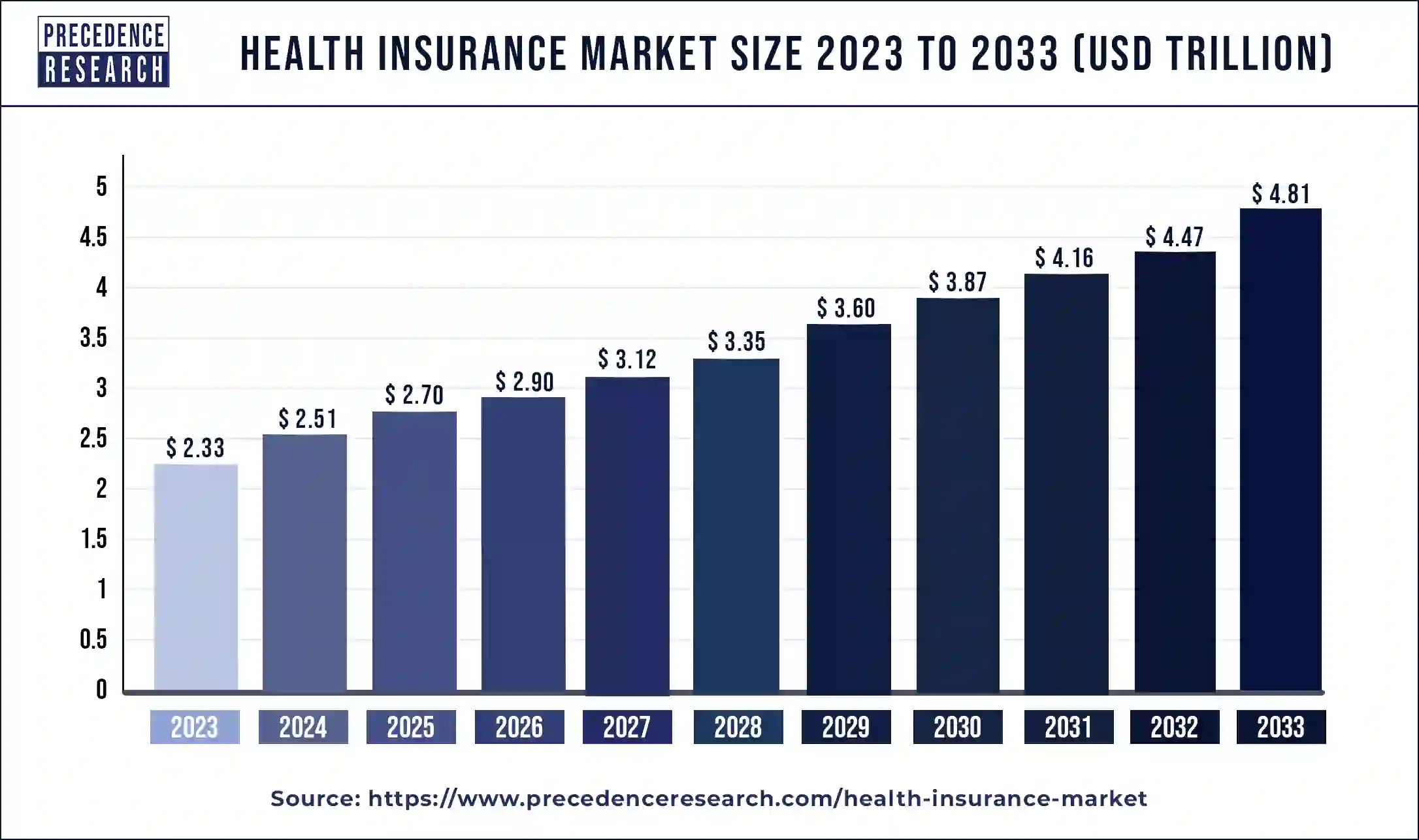 Health Insurance Market Size, Statistics 2024 to 2033