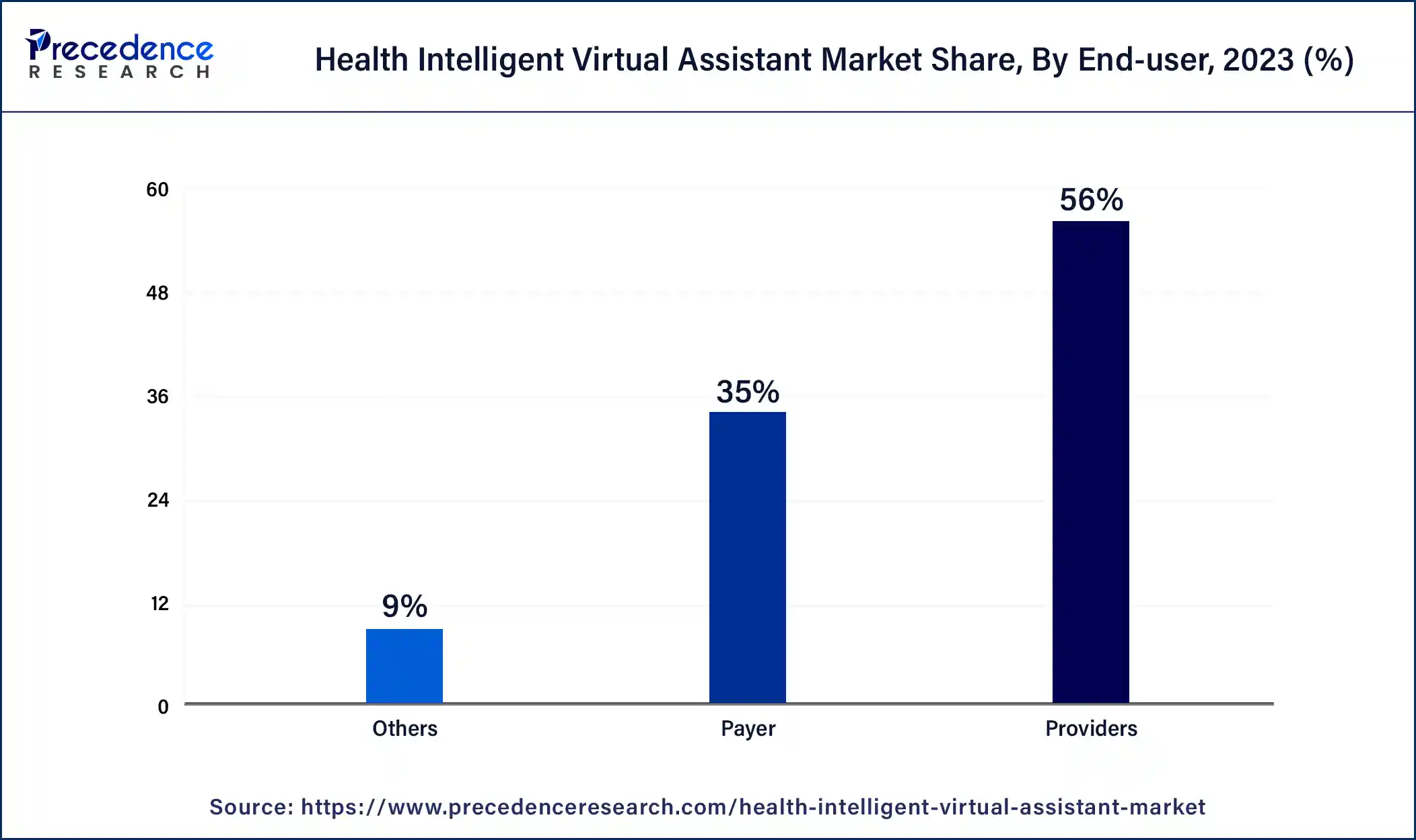 Health Intelligent Virtual Assistant Market Share, By End-user, 2023 (%)