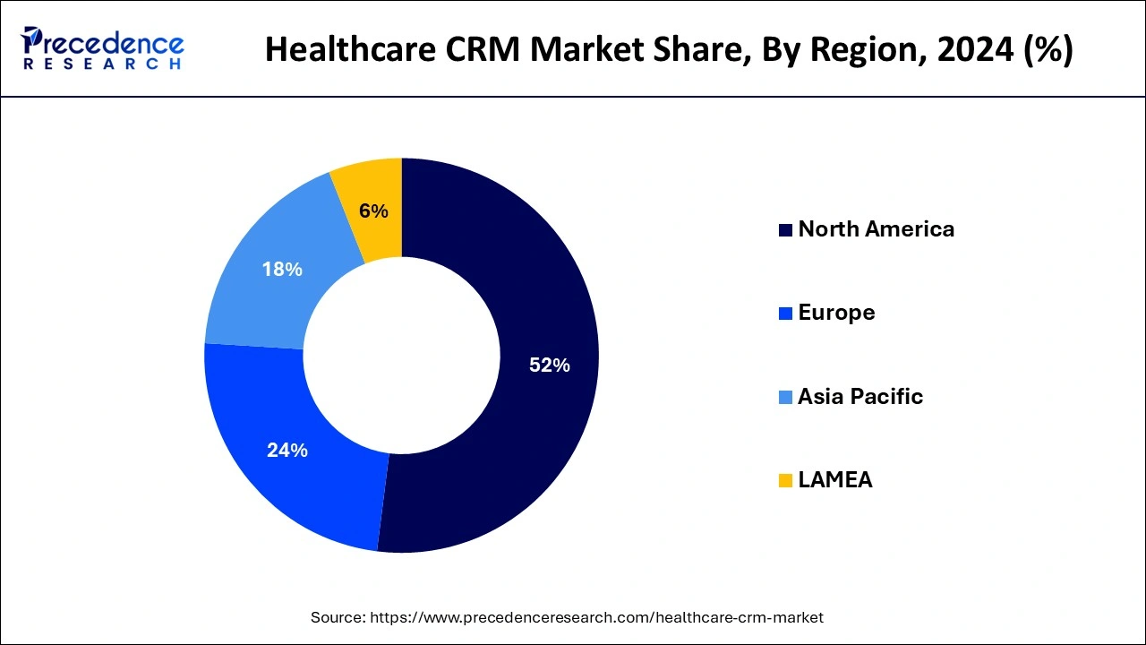 Halthcare CRM Market Share, By Region, 2024 (%)