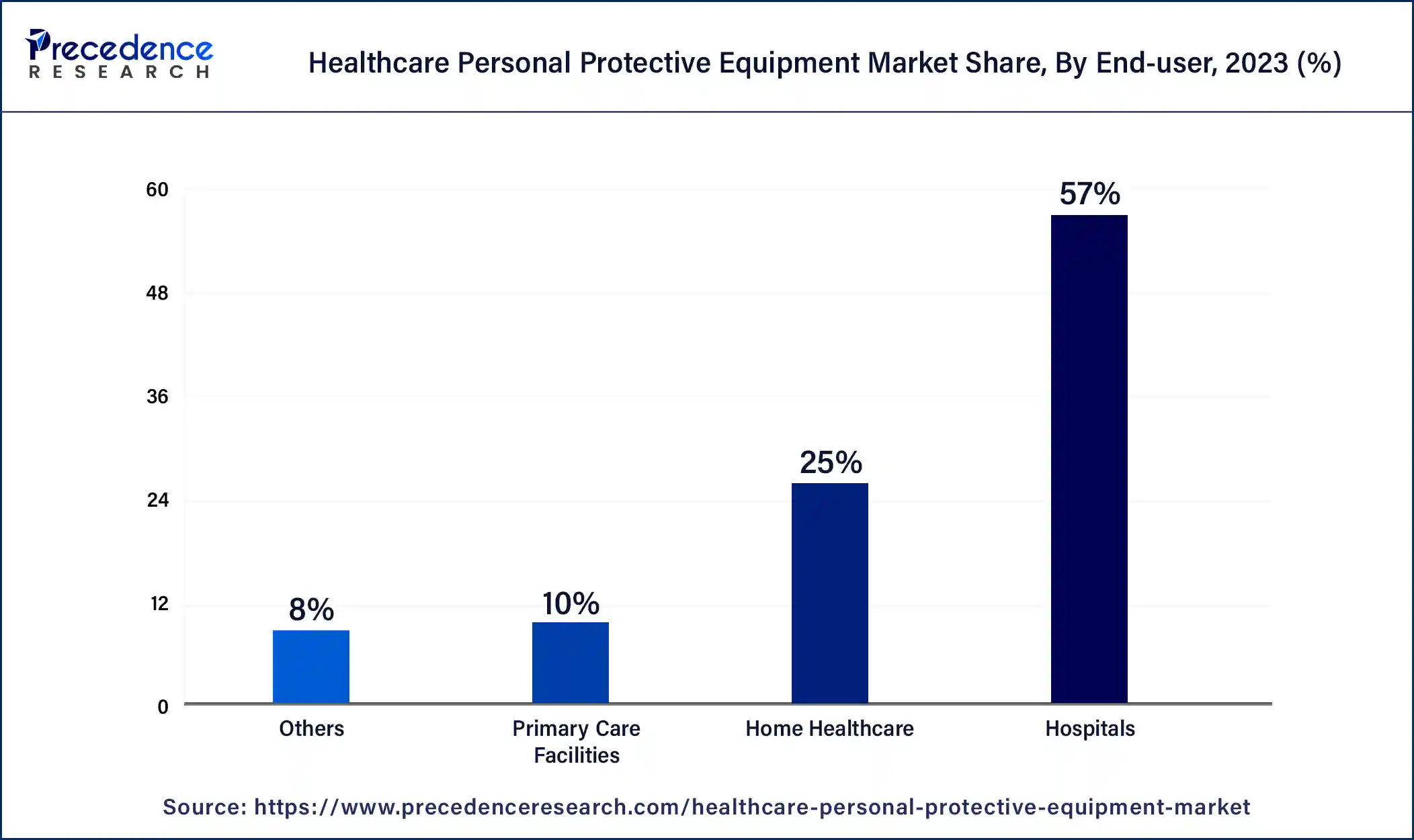 Healthcare Personal Protective Equipment Market Share, By End-use, 2023 (%)