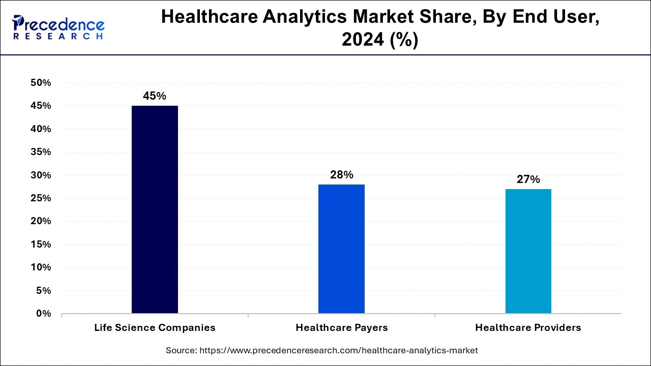 Healthcare Analytics Market Share, By End User, 2024 (%)