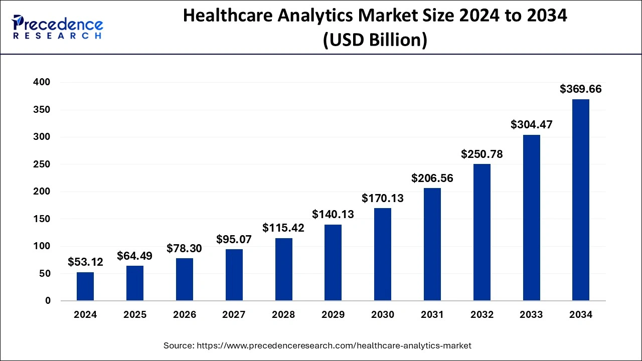 Healthcare Analytics Market Size 2025 to 2034