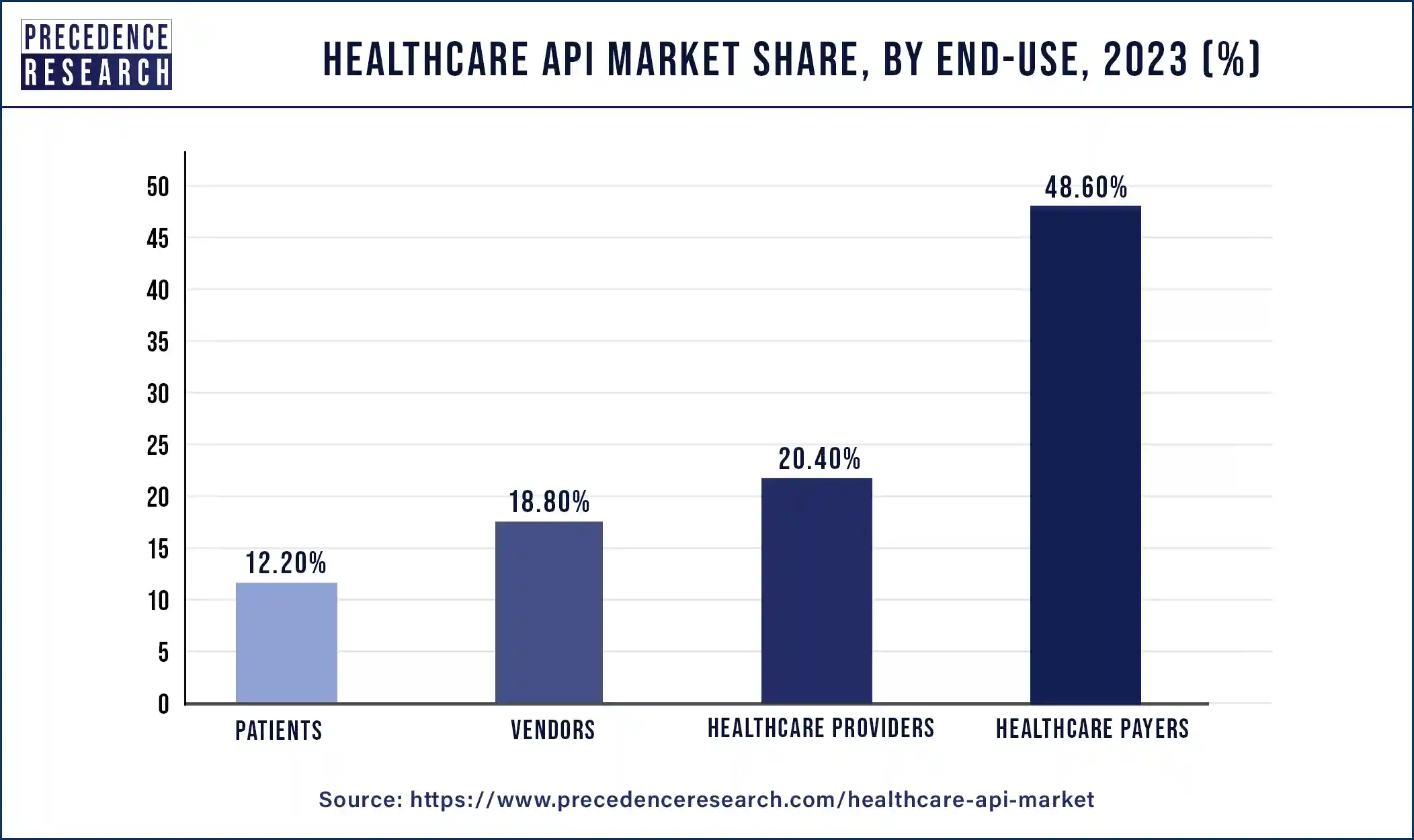 Healthcare API Market Share, By End-Use, 2023 (%)