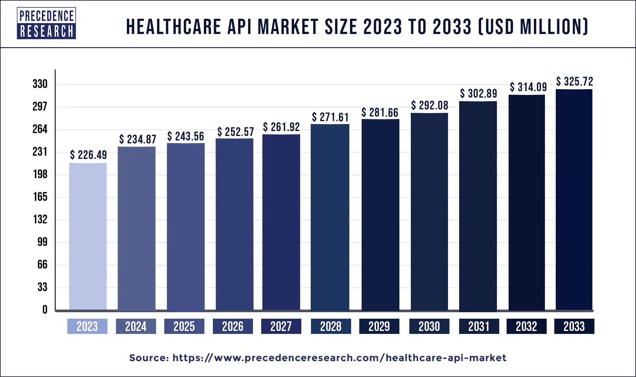 Healthcare API Market Size 2024 to 2033
