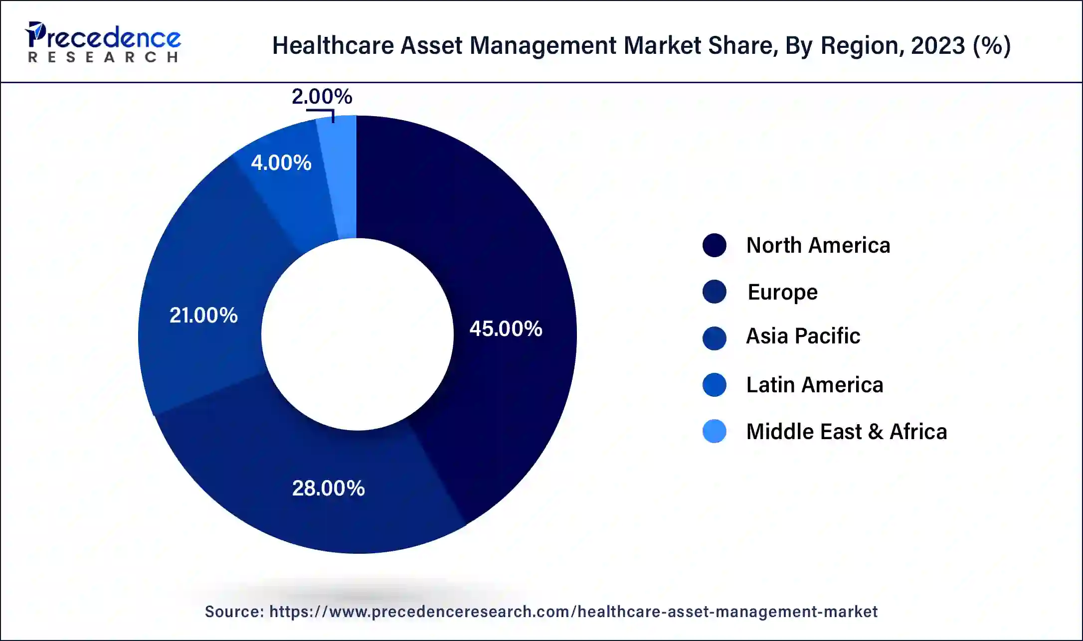 Healthcare Asset Management Market Share, By Region, 2023 (%)