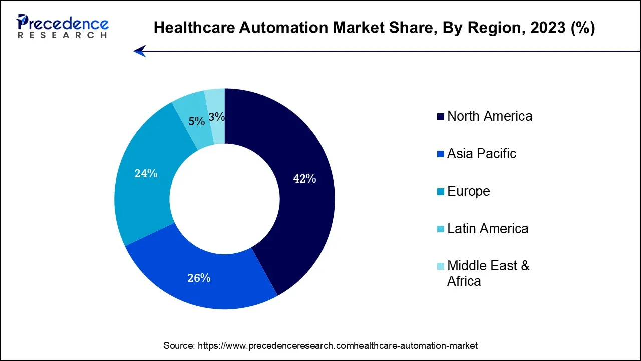 Healthcare Automation Market Share, By Region, 2023 (%)