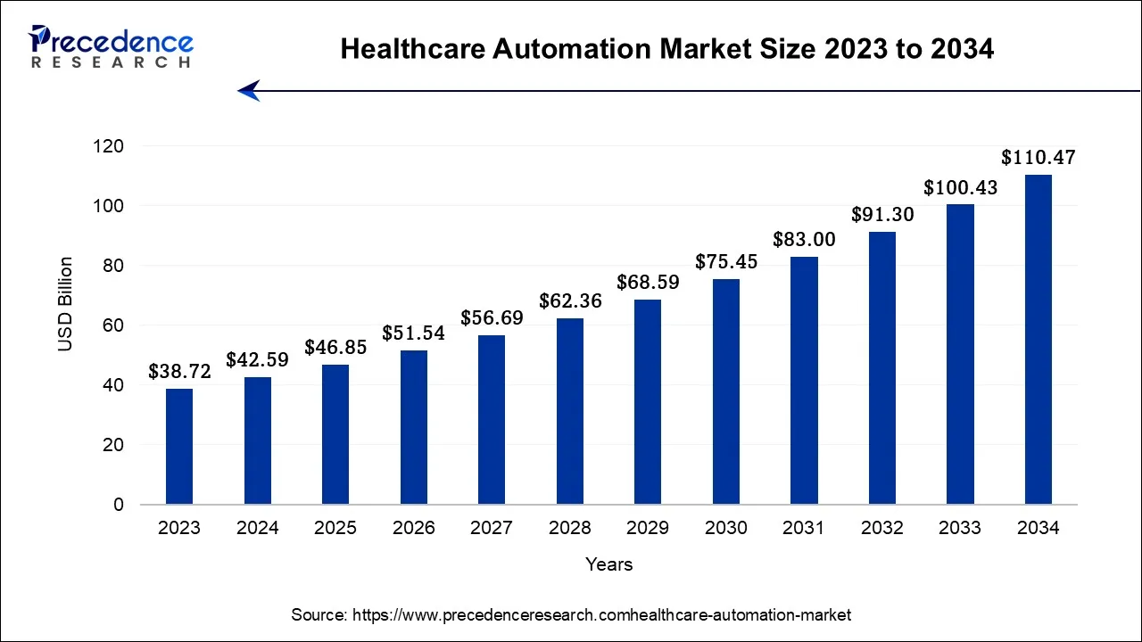 Healthcare Automation Market Size 2024 to 2034